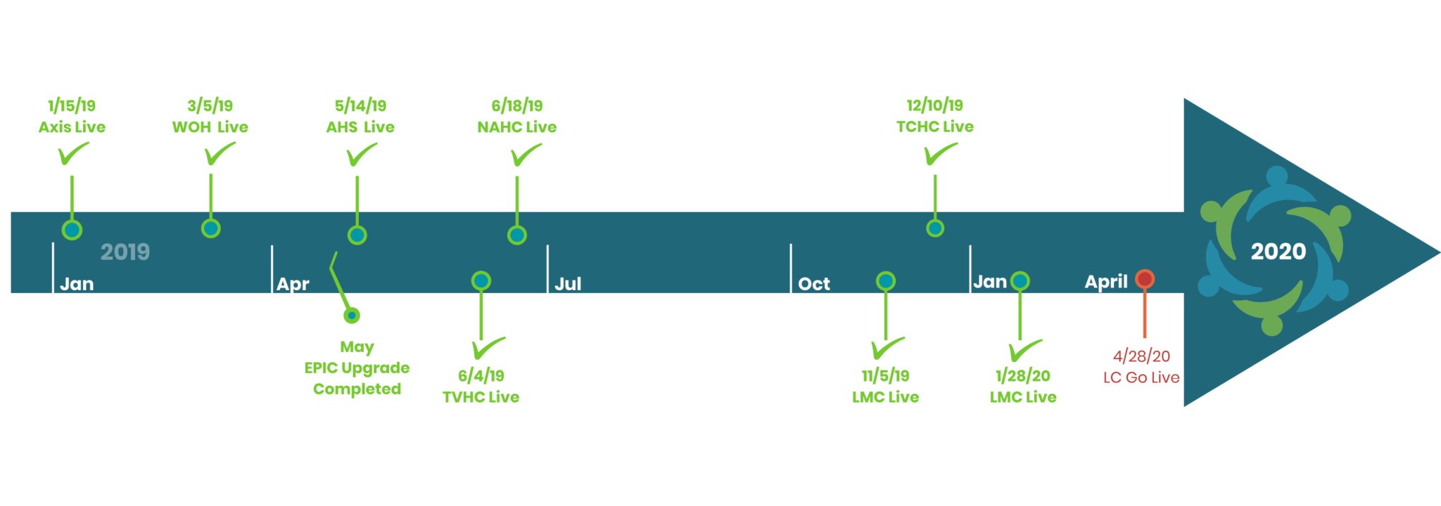 OCHIN Epic Implementation Timeline Alameda Health Consortium